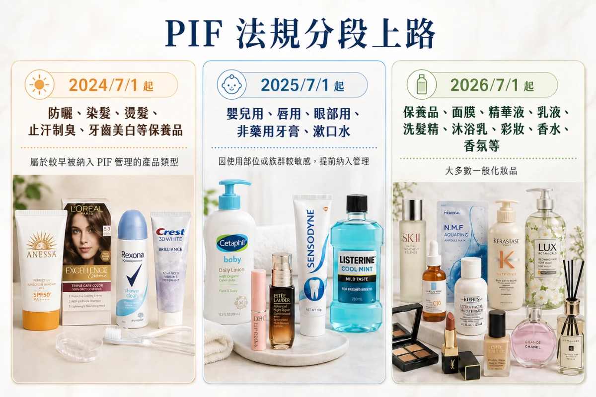 PIF 法規 2026 年 7 月全面要求保養品、化妝品等商品需要建置 PIF